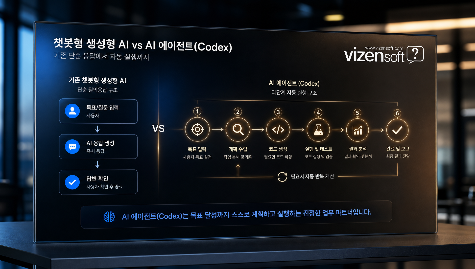 개발자와 비개발자가 협력하는 업무자동화 워크플로우 다이어그램