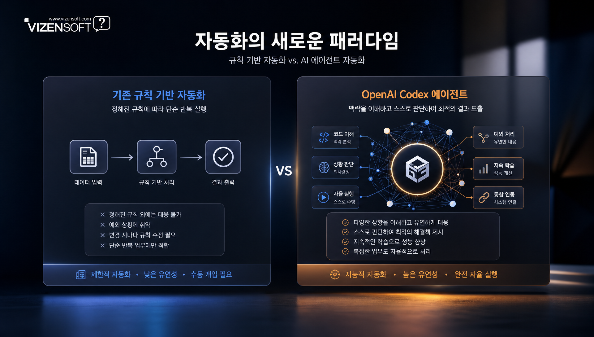 규칙 기반 자동화와 Codex 에이전트 방식 기능 비교 표