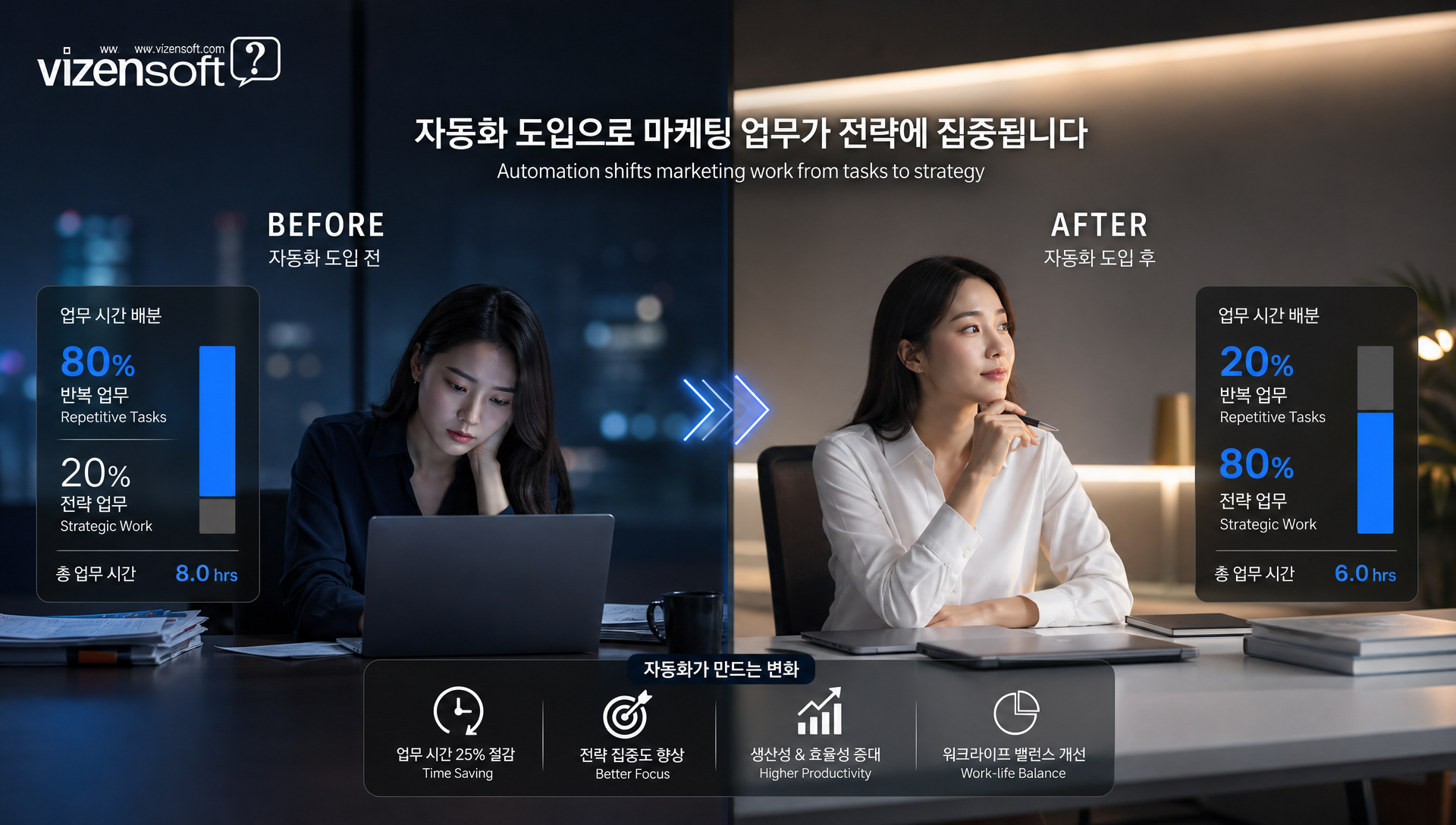 통합 AI 마케팅 자동화 도입으로 인한 업무 효율 개선 사례