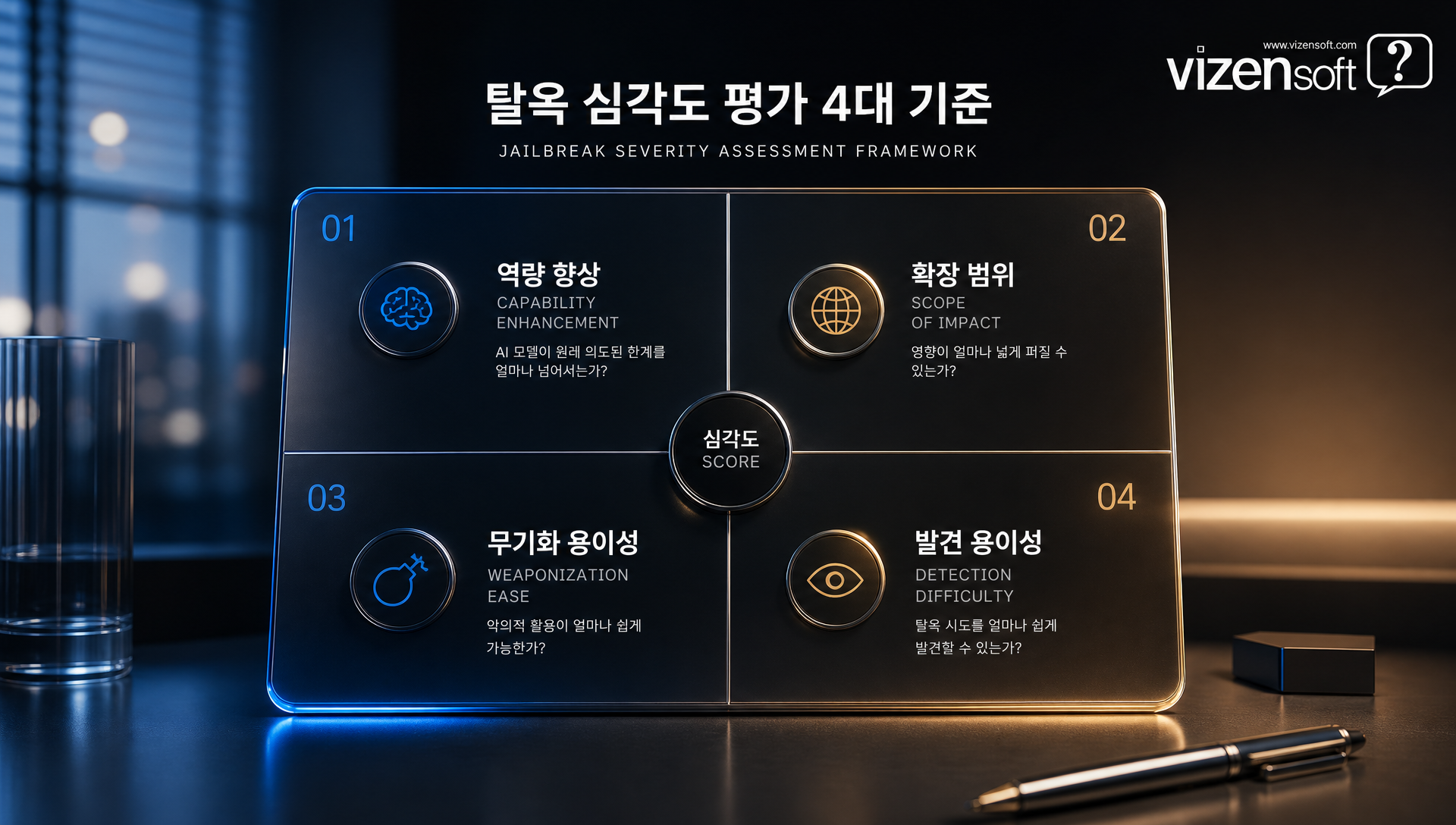 탈옥 심각도 평가 프레임워크의 4가지 기준 설명 및 위험도 분류 도표