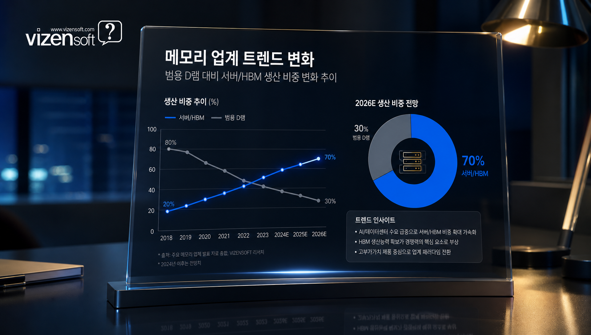 메모리 슈퍼사이클로 인한 산업 구조 재편, AI 중심 고부가가치 제품 전환