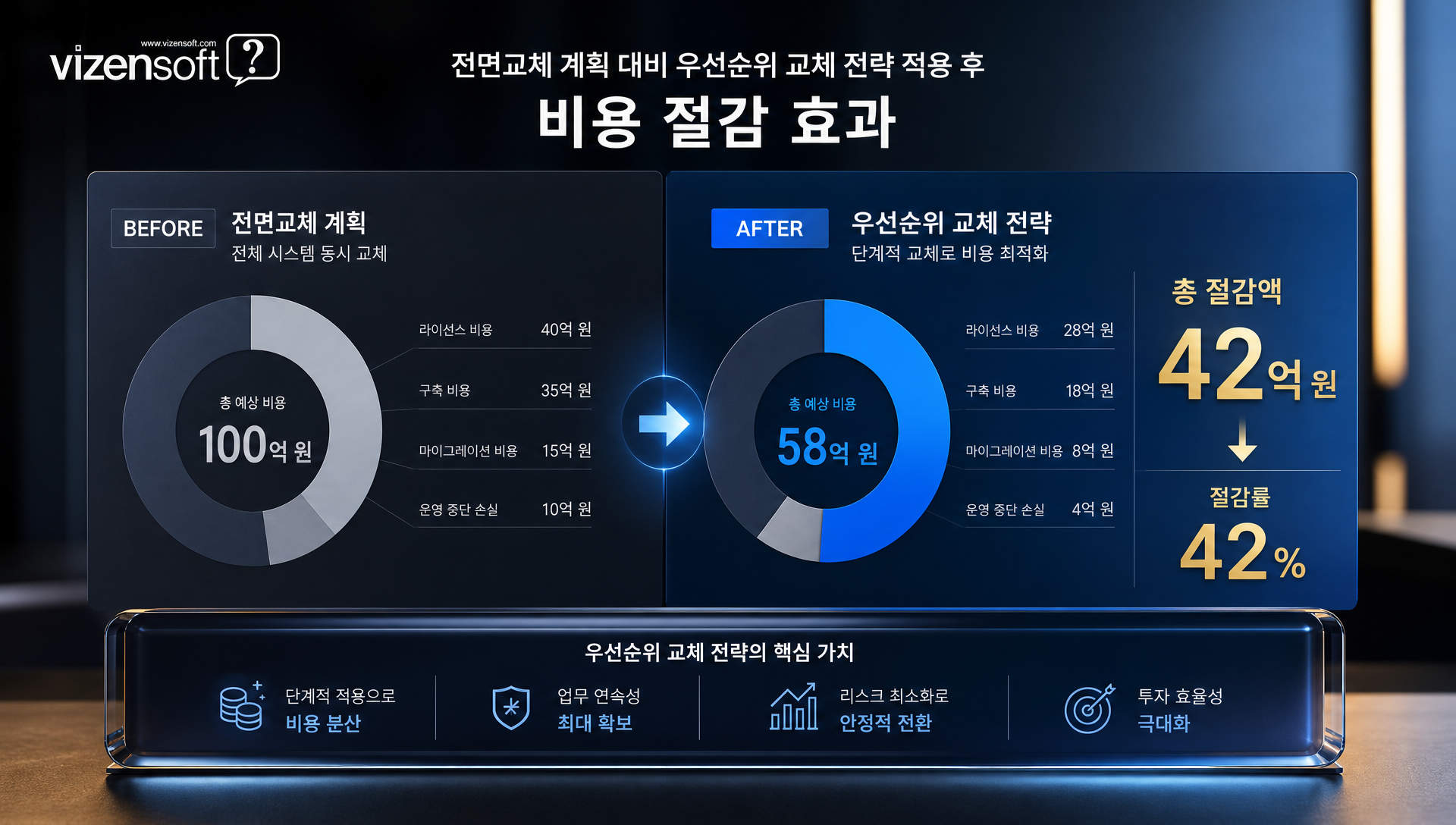 물류업체 우선순위 기반 교체와 IT 스타트업 리스 활용으로 비용 절감한 사례