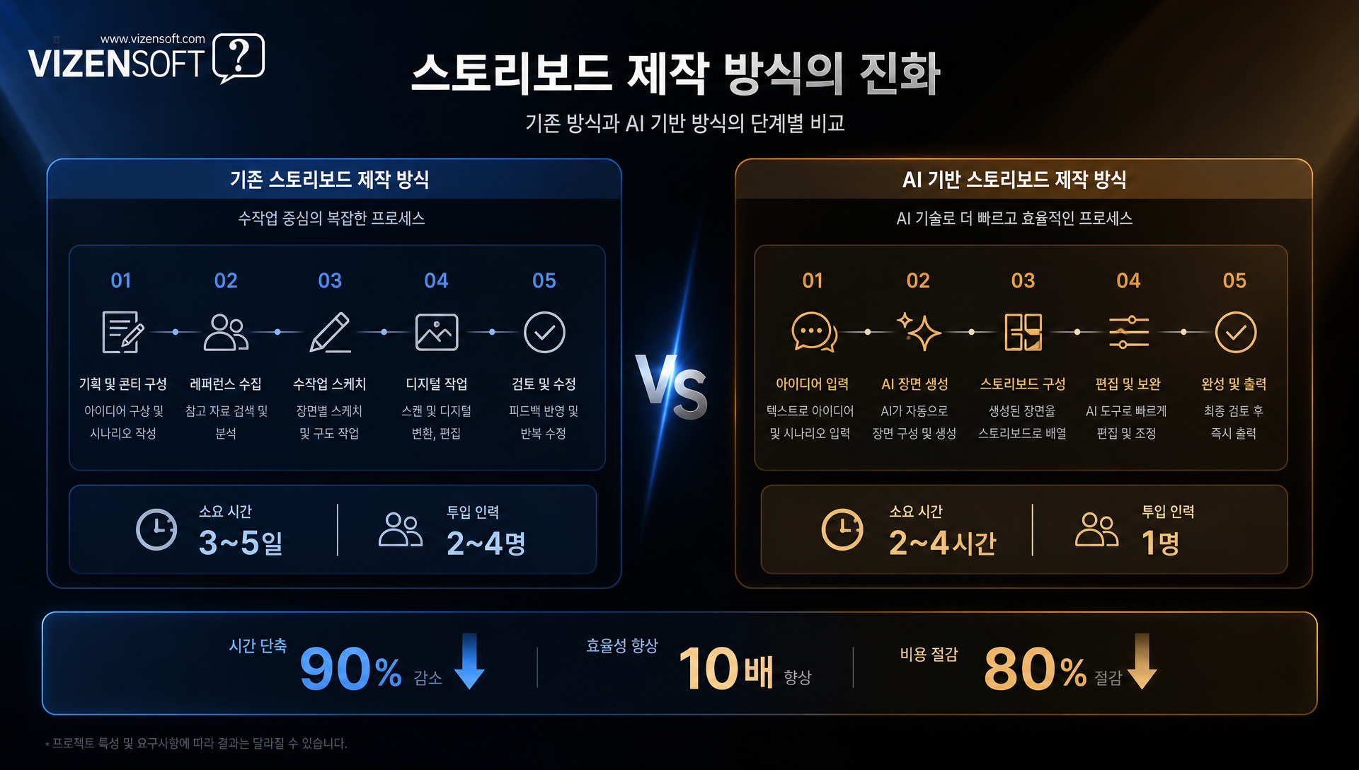 프리비주얼 단계의 AI 활용 프로세스 흐름