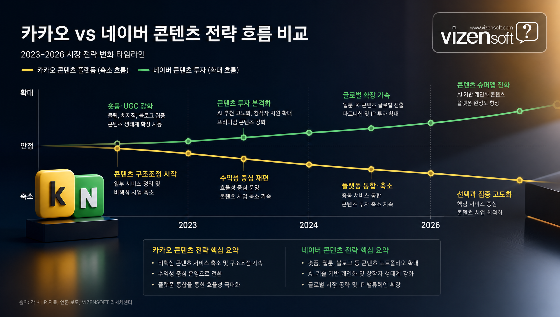1조원 규모 네이버 콘텐츠 생태계 투자 현황 그래프