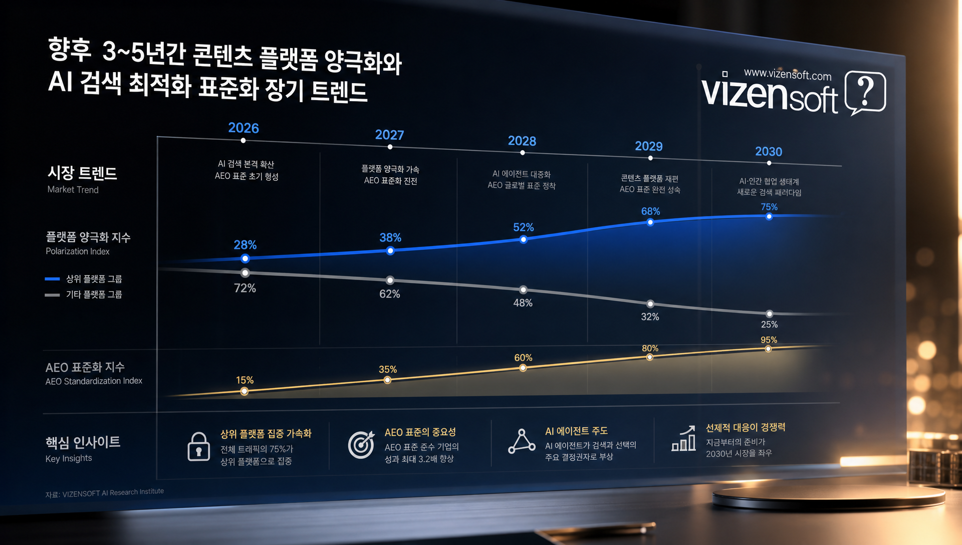 3~5년 AI 검색 최적화 마케팅 표준화 전망