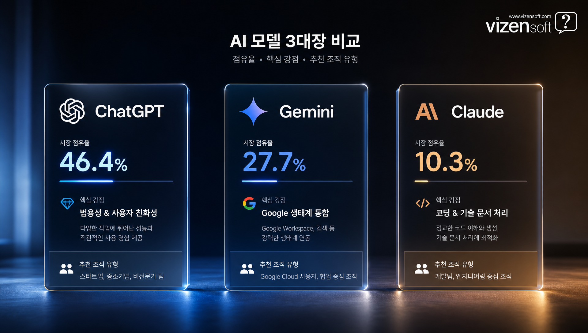 챗GPT, 제미나이, 클로드 비교 분석 표와 추천 조직별 선택 가이드