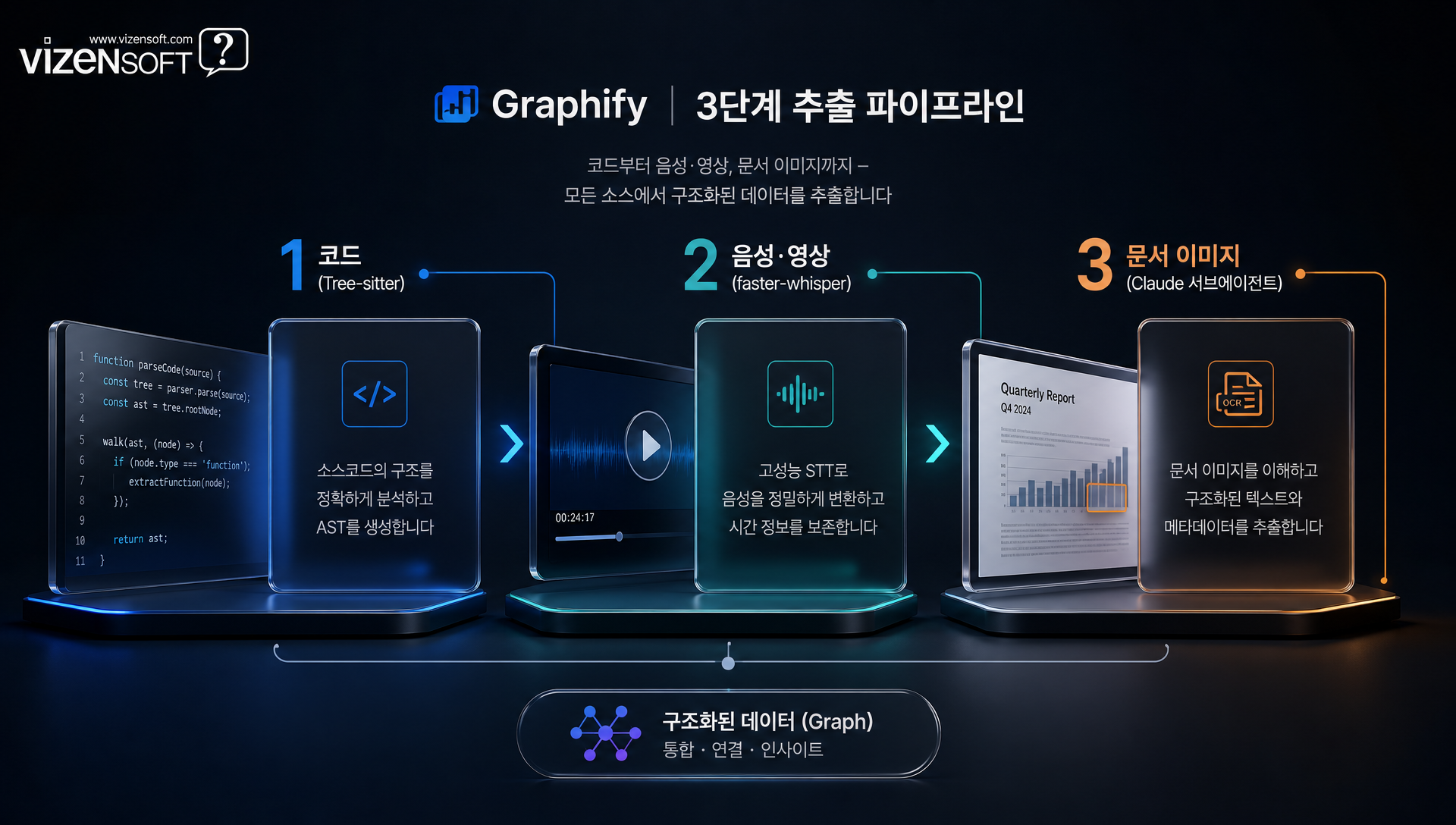 코드·음성·문서 3단계 추출 파이프라인 구성도