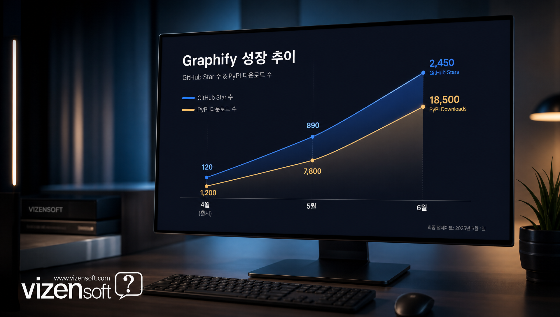 Graphify GitHub 스타 58,300개 PyPI 다운로드 120만 건 성장 추이