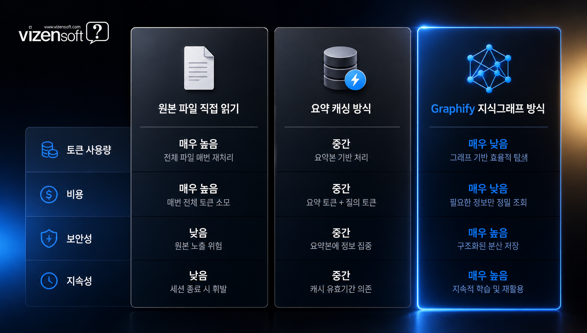 원본 파일 직접 읽기 vs 요약 캐싱 vs 지식그래프 방식 비교표
