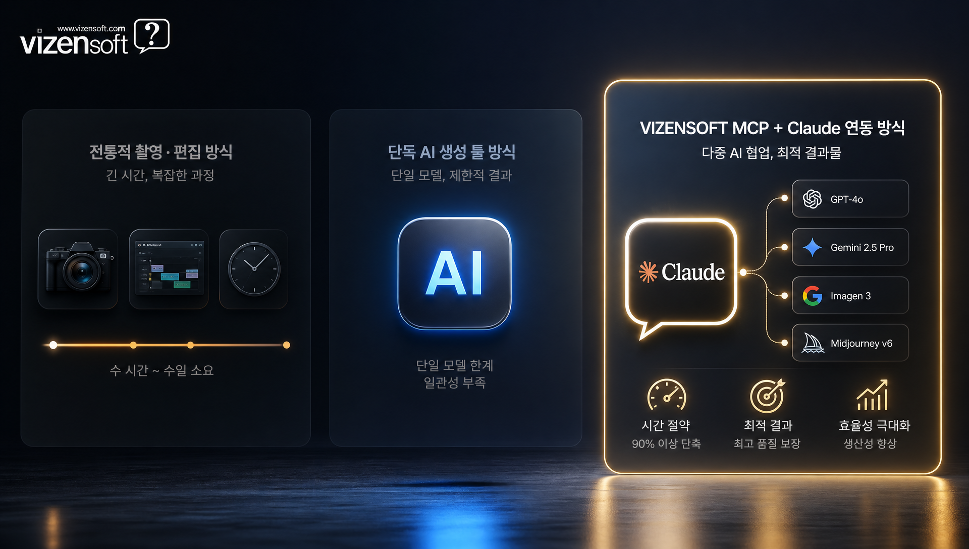 전통 촬영·편집, 단독 AI 툴, MCP 연동 방식의 비교 차트: 작업 흐름과 효율성 분석