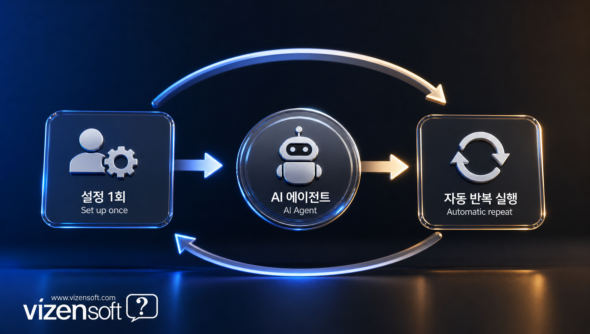 노션 에이전트가 백그라운드에서 자동으로 업무를 처리하는 프로세스 다이어그램