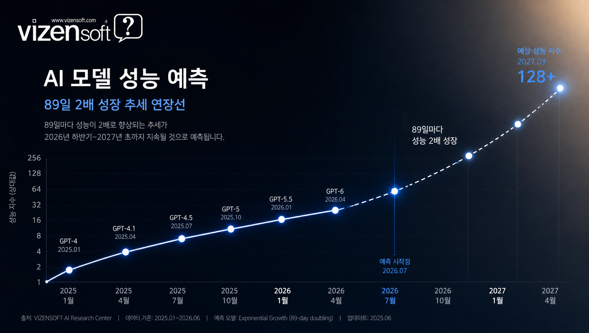 향후 6개월 내 AI 벤치마크 표준화 및 모델 성능 개선 예측 시나리오