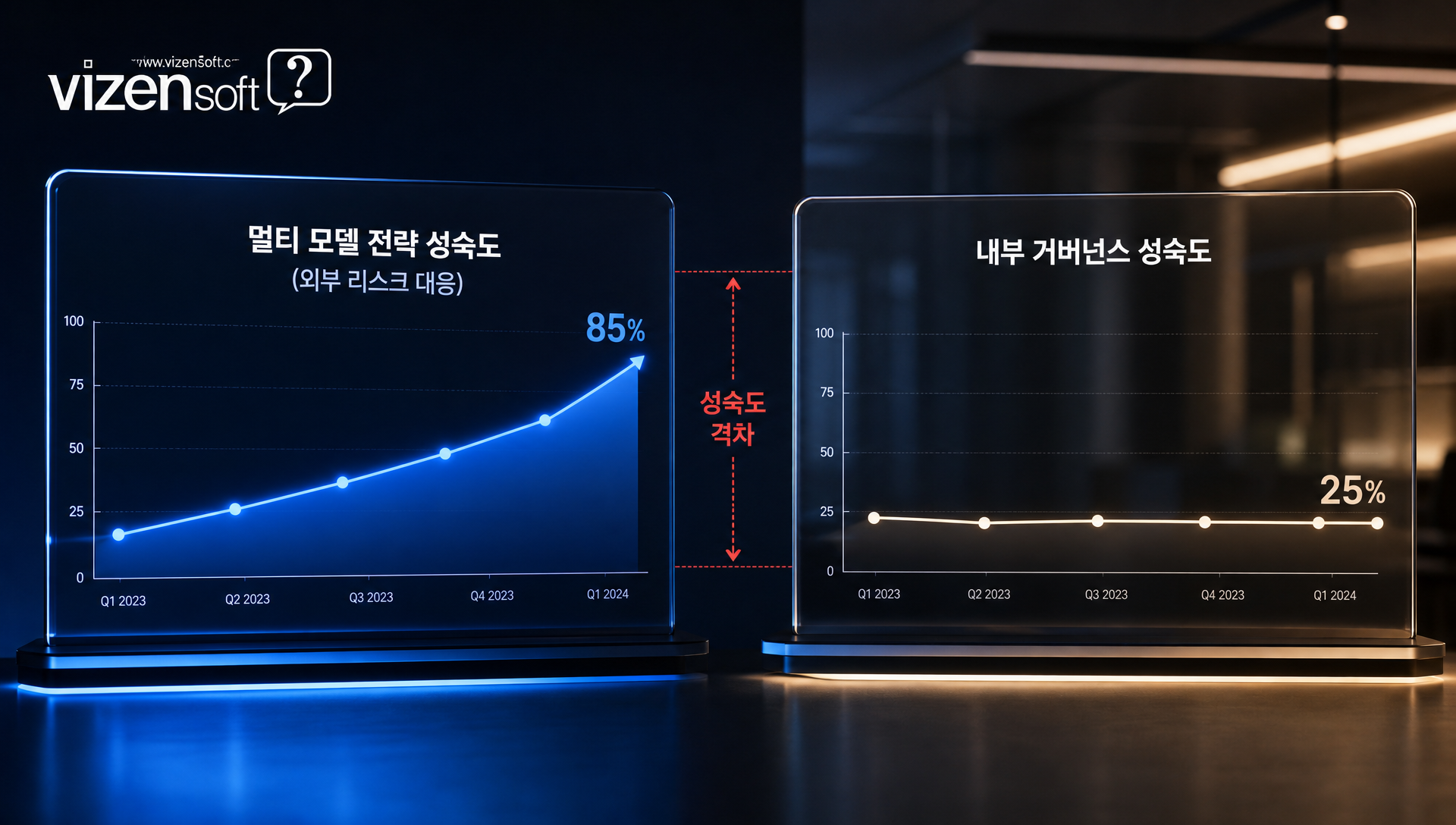 기업의 멀티 모델 전략 채택률과 AI 관리 책임자 부재 현황 비교 차트