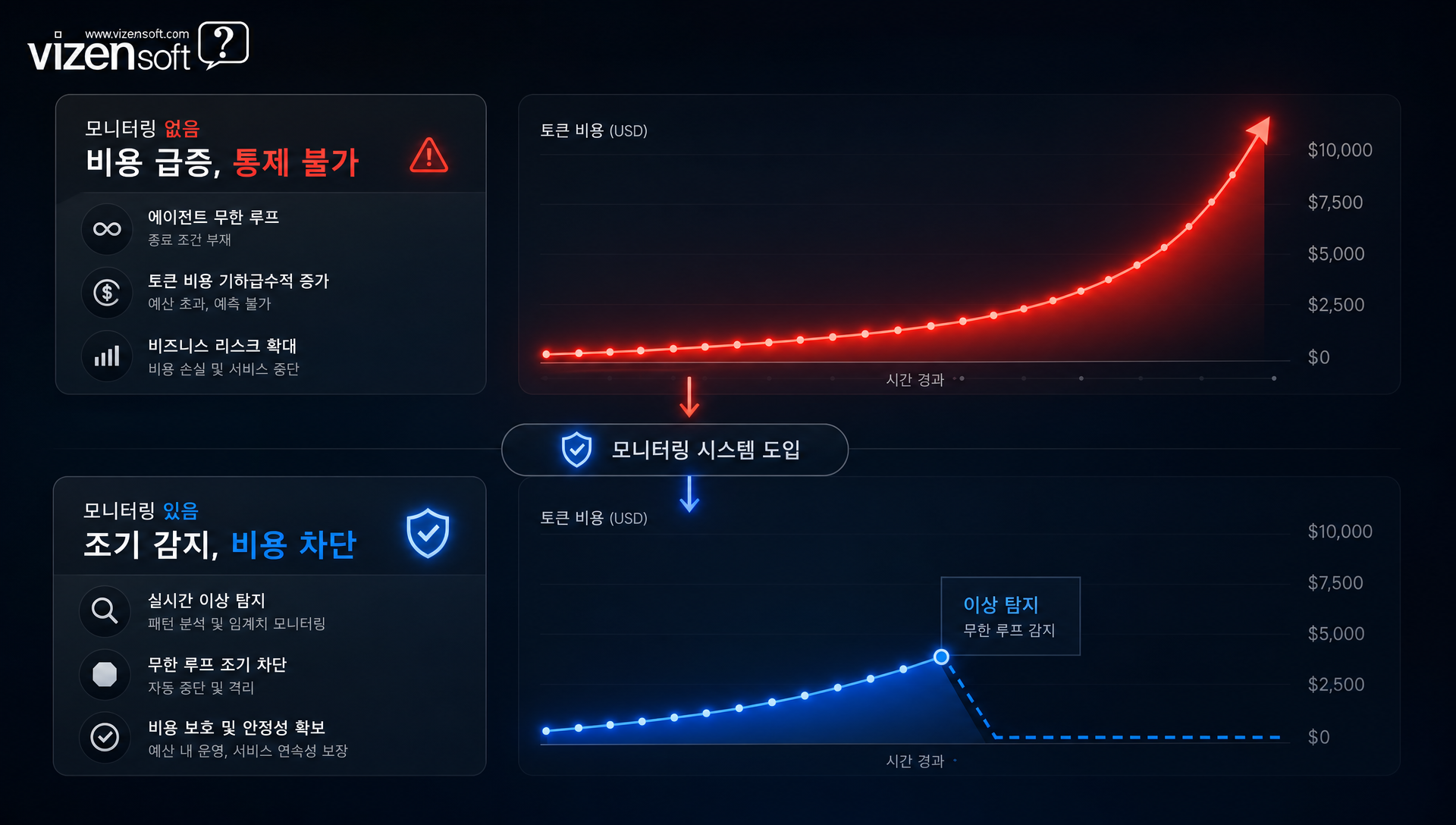 기업 85%가 경험하는 부서별 독립적 AI 운영 상황 분석 자료