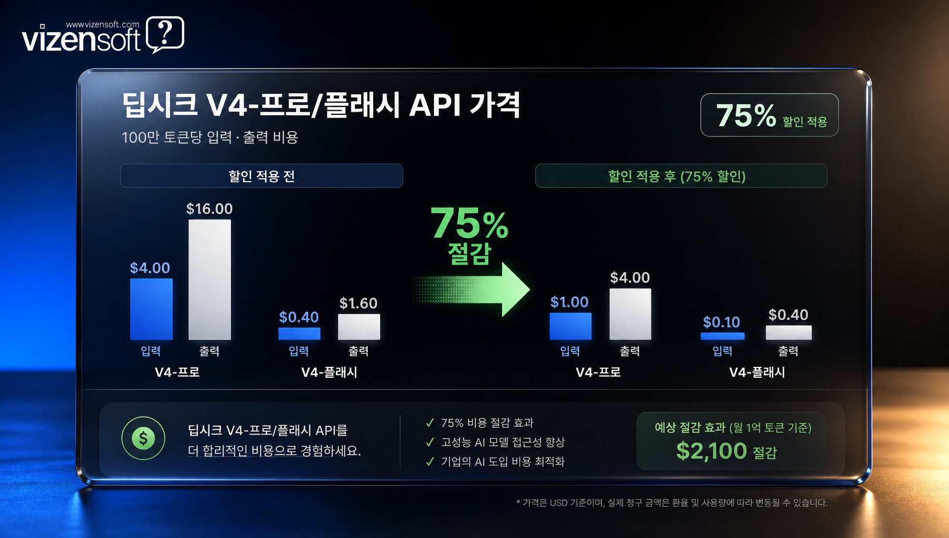 딥시크 V4와 경쟁사 API 가격 비교 차트