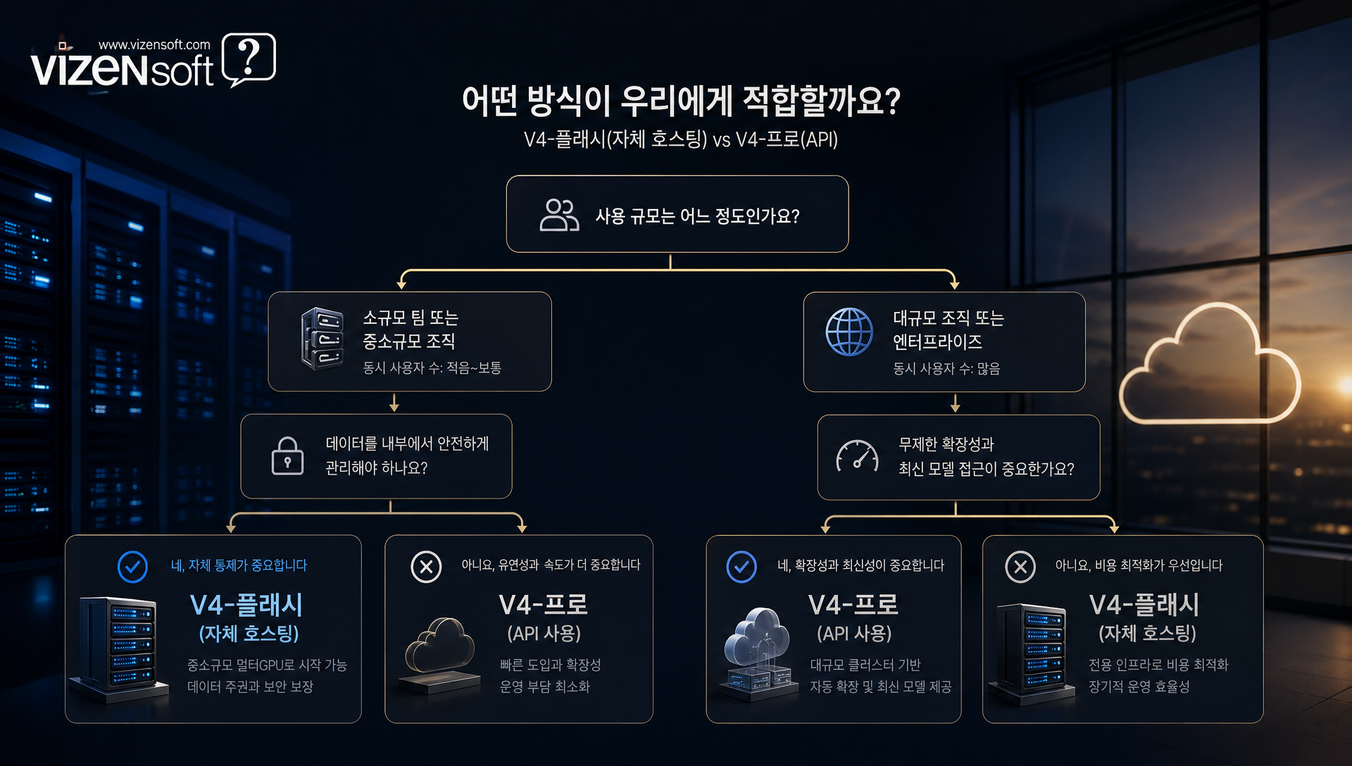 자체 호스팅 vs API 도입 전략 비교 테이블