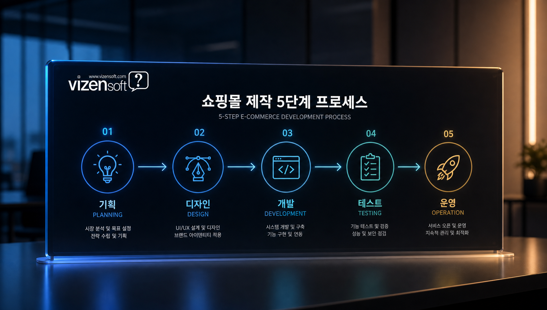 기획부터 운영까지 쇼핑몰 제작 전체 단계 일정 비교 표