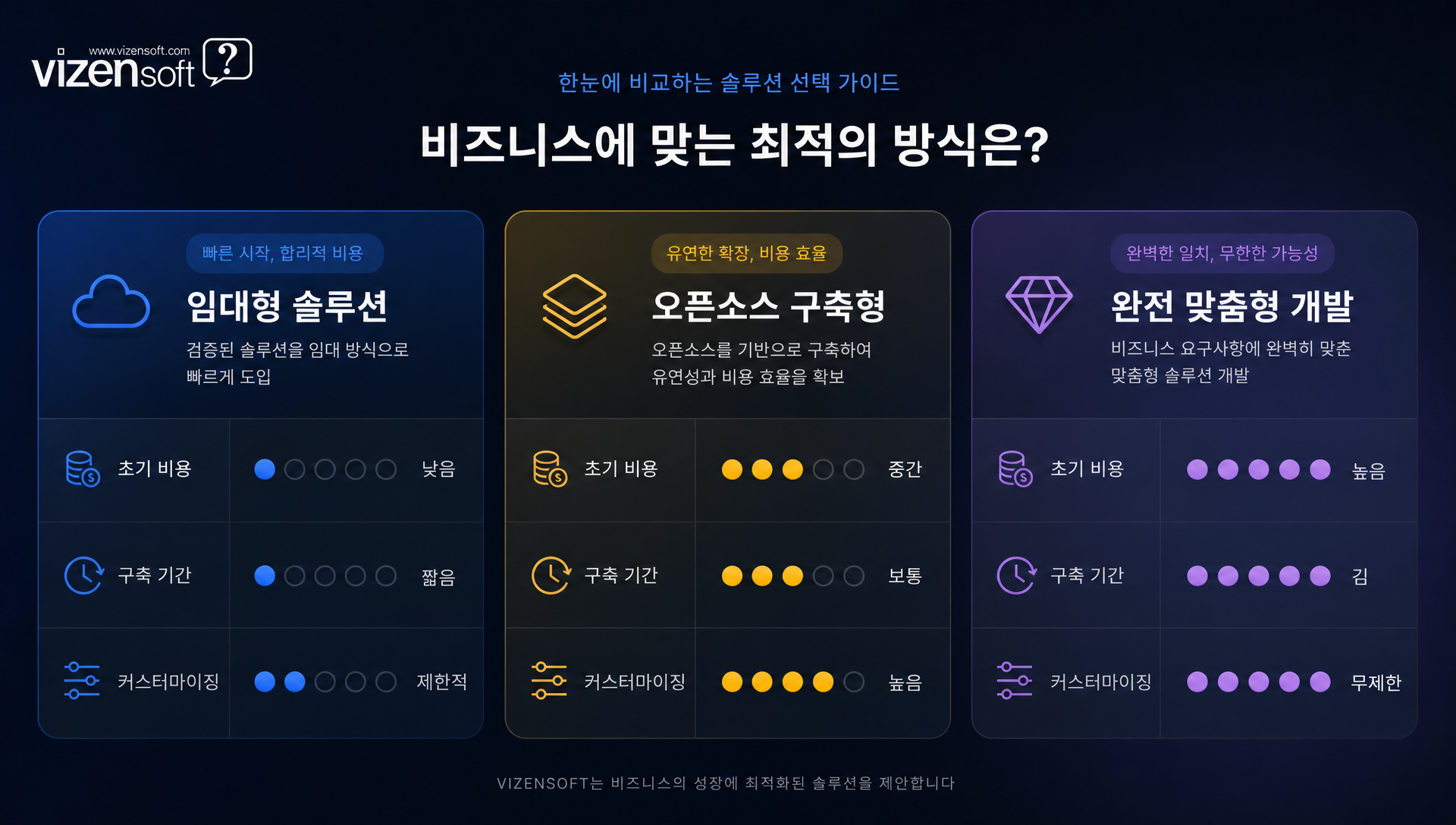 임대형·오픈소스·맞춤형 솔루션 비교 표 및 선택 기준