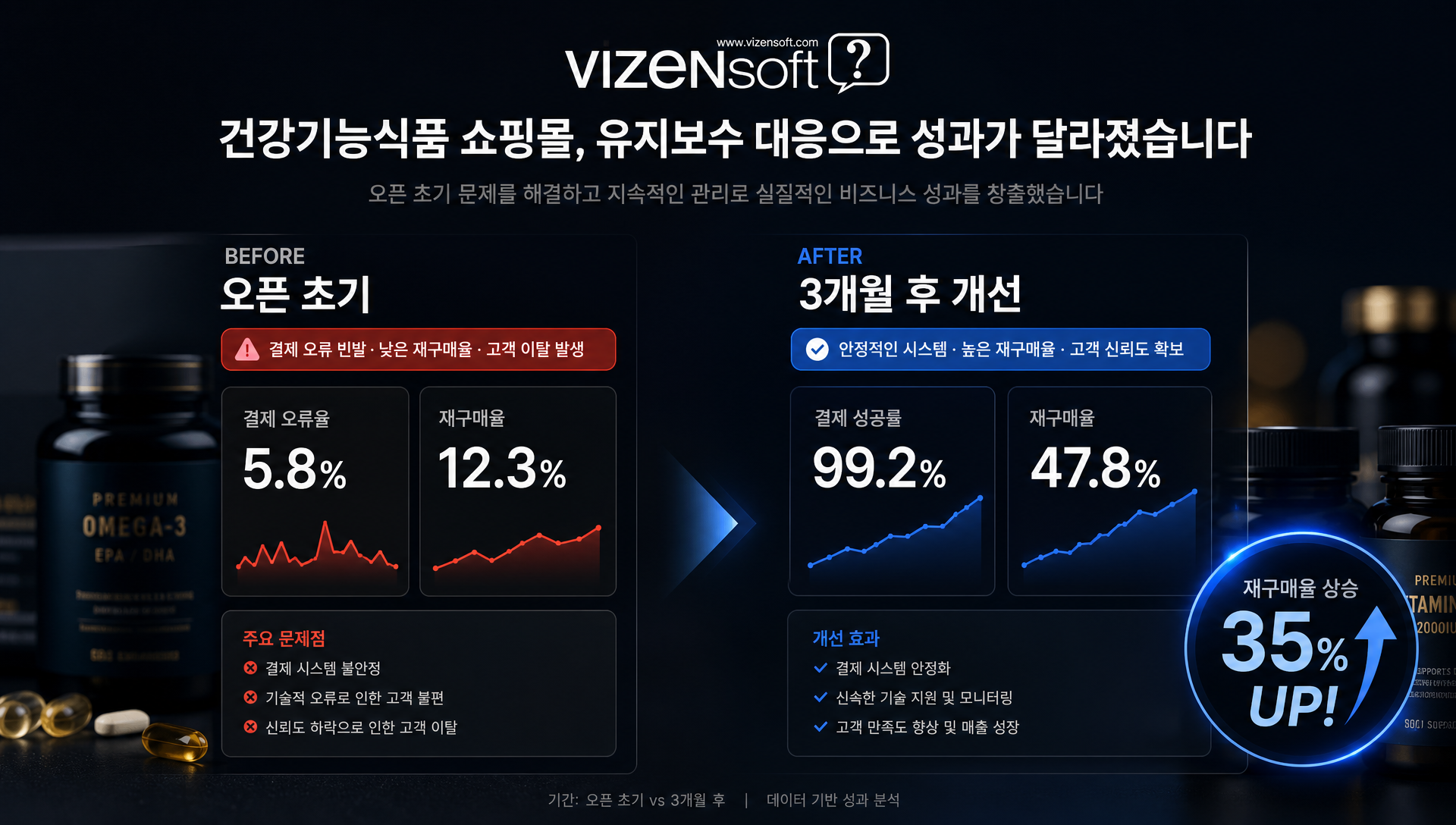 건강기능식품 브랜드의 12주 쇼핑몰 제작 실제 사례 분석