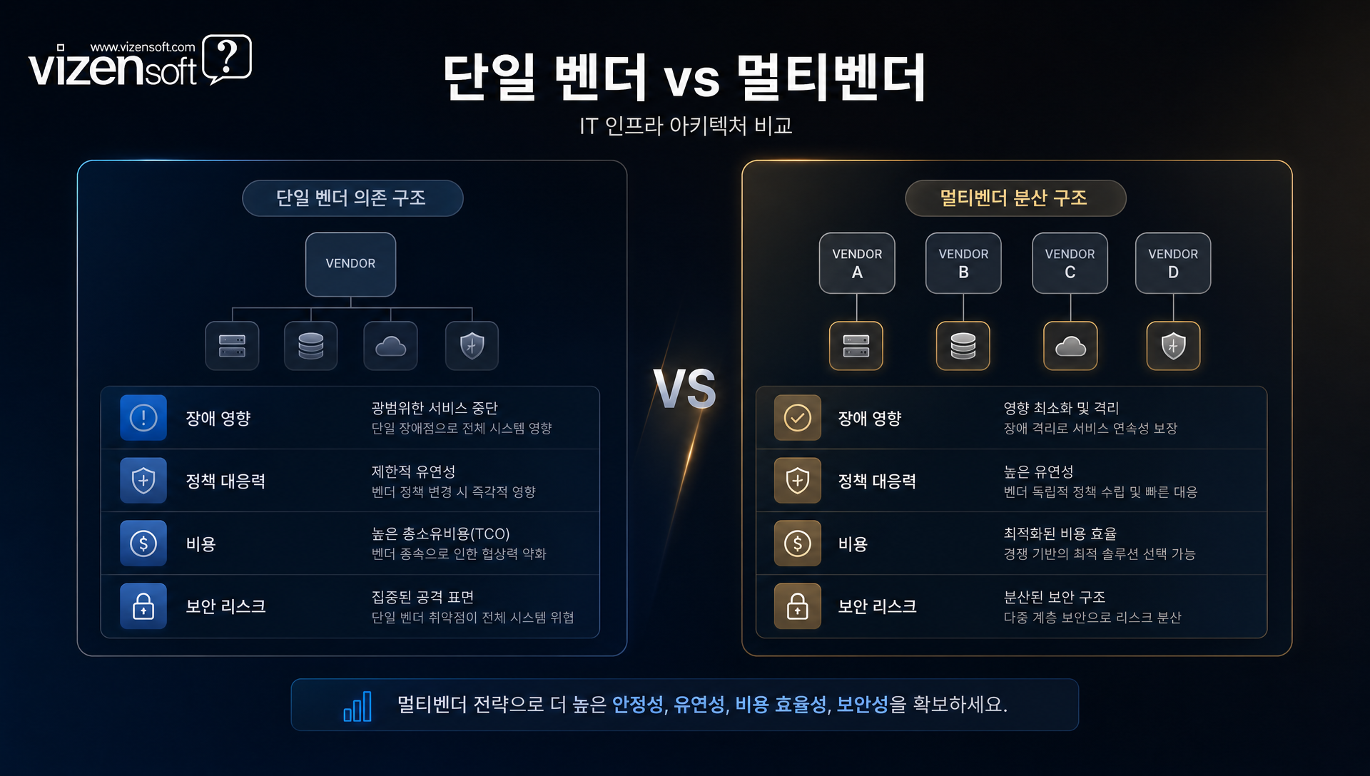 멀티벤더 도입 전후 비교, 단일 의존에서 이중화 구조로의 전환 효과