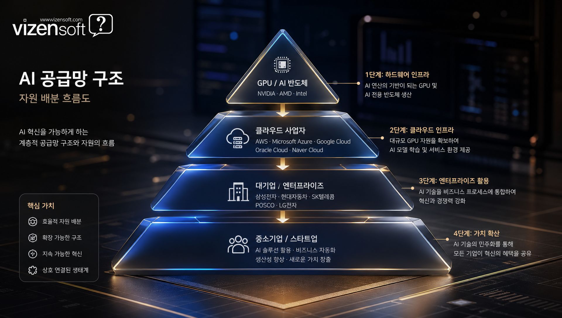 GPU, TPU 등 AI 인프라 병목 현상을 시각화한 차트