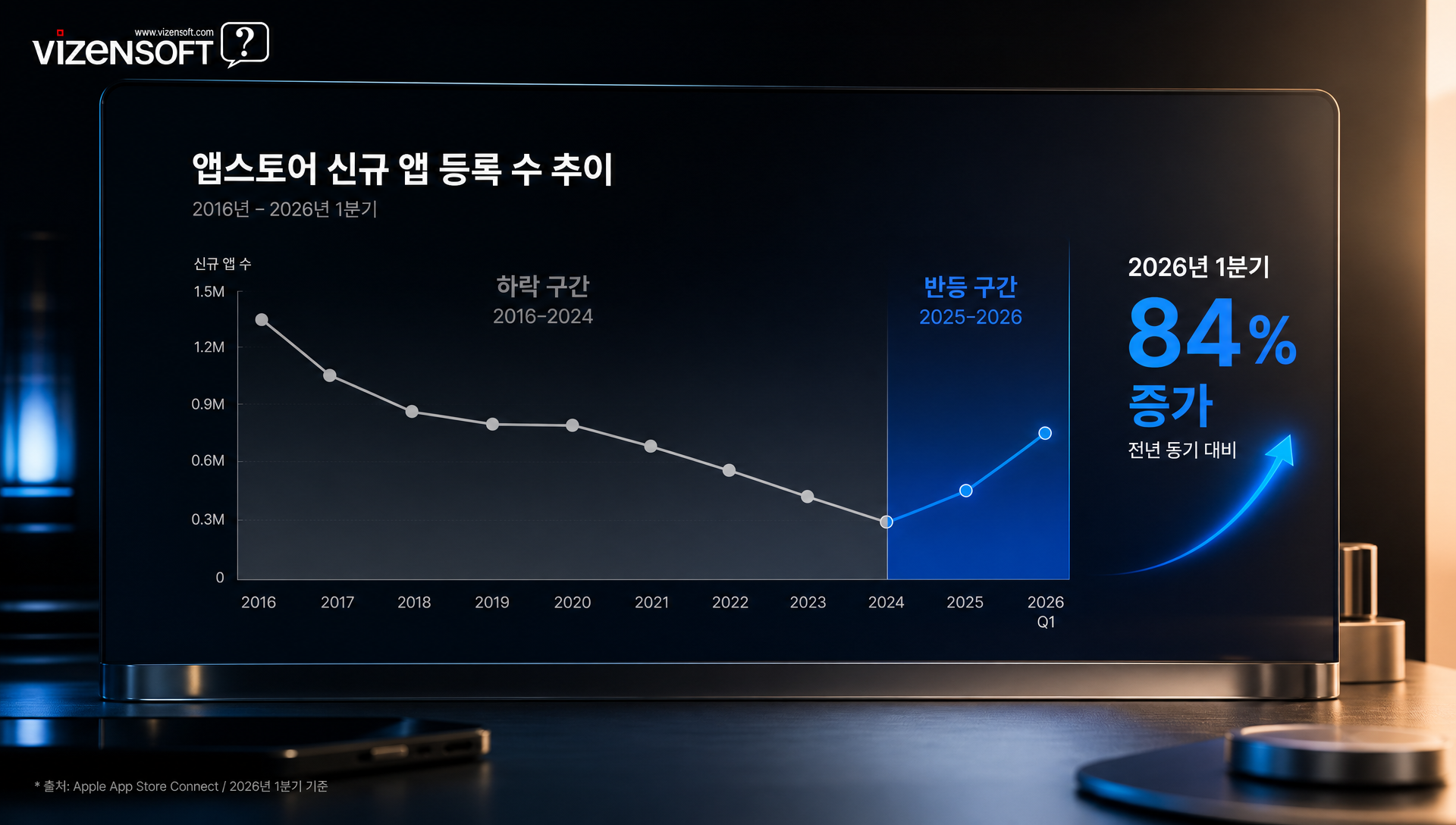 바이브 코딩, 노코드 개발, 커스텀 앱 개발의 특징과 차이점 비교표