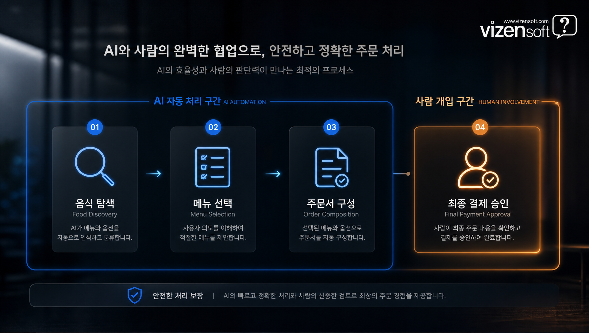 음식 주문 결제 승인 단계에서 사용자 개입이 필요한 하이브리드 구조