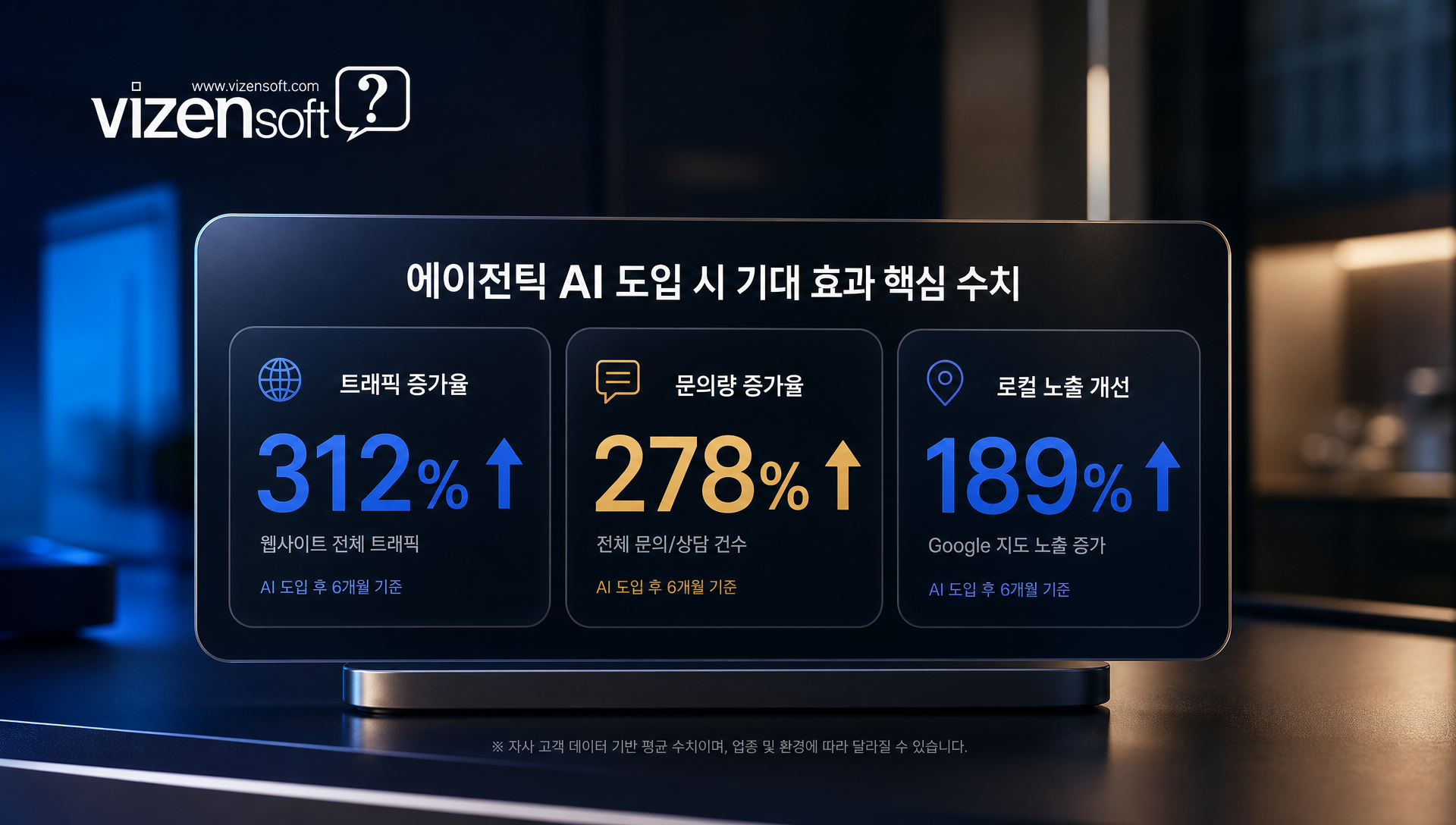 AI 기반 추천 시스템 도입 후 예상 트래픽 증가 효과 분석