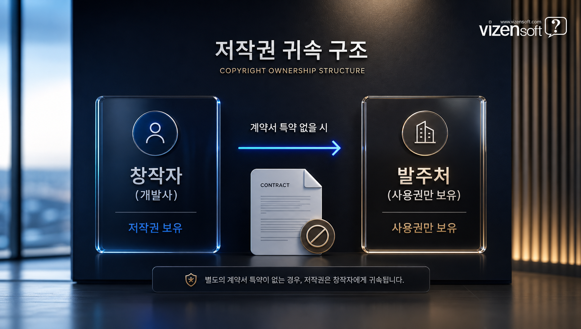 계약서에 저작권 귀속 조항이 없을 때 발생하는 법적 문제점 다이어그램