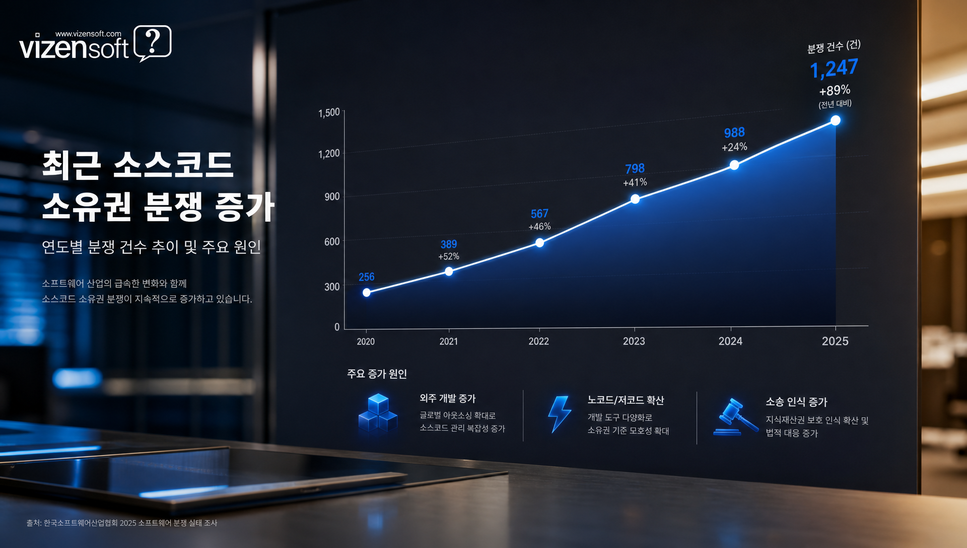 2026년 소스코드 저작권 분쟁 증가 추세와 원인 분석