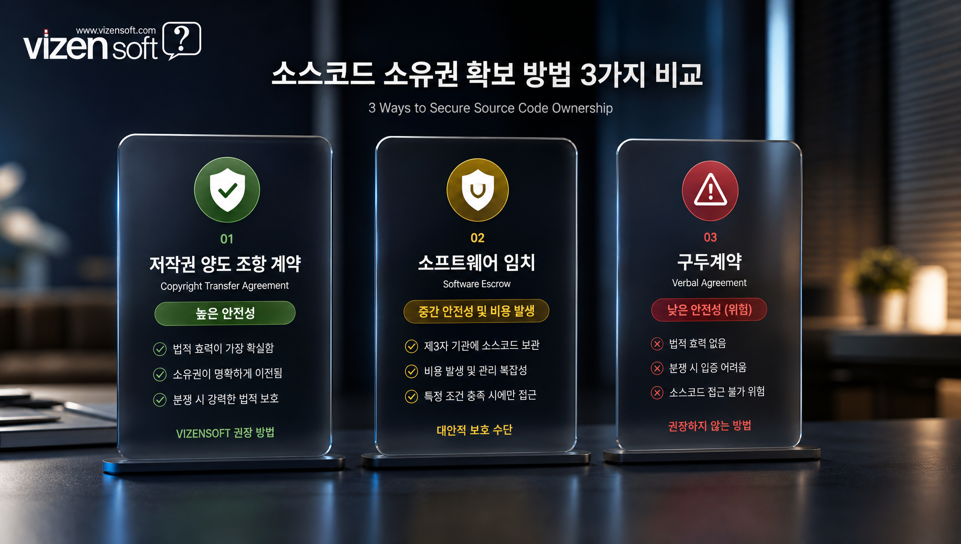 저작권 양도 계약 vs 에스크로 vs 구두계약 비교 분석표