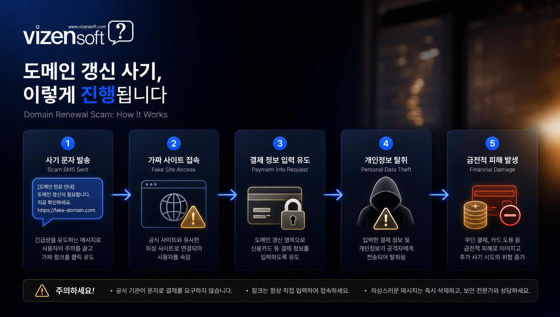 도메인 갱신 사기가 급증한 이유와 사기꾼의 심리 전략을 분석한 인포그래픽