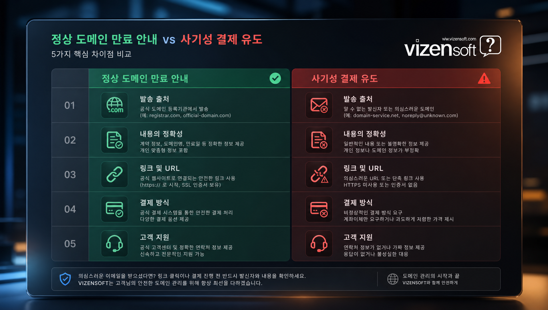 정상 만료 안내와 사기성 결제 유도 절차의 비교 표
