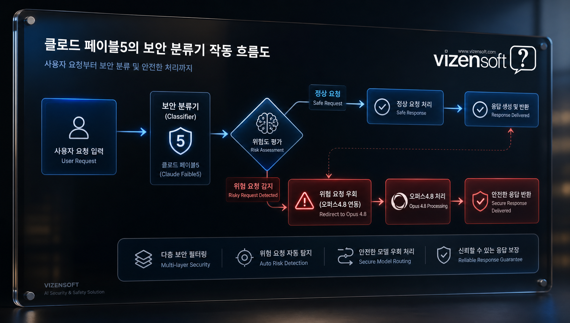 클로드 페이블5 보안 분류기 및 사용량 정책 설명