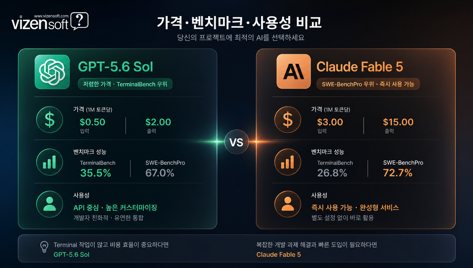 GPT-5.6 솔 vs 클로드 페이블5 가격 성능 사용량 정면 비교표
