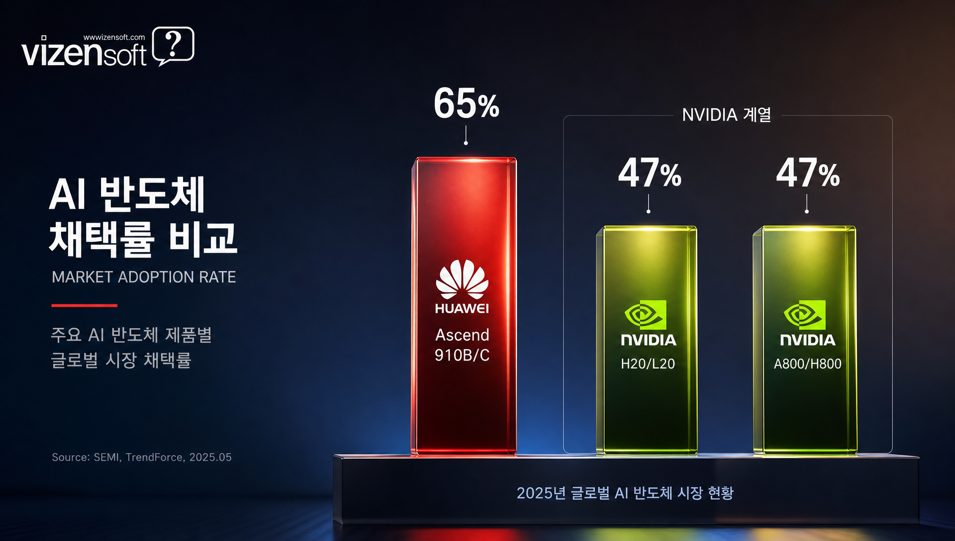 AI 반도체 경쟁의 병목 변화: 연산성능에서 HBM으로 이동