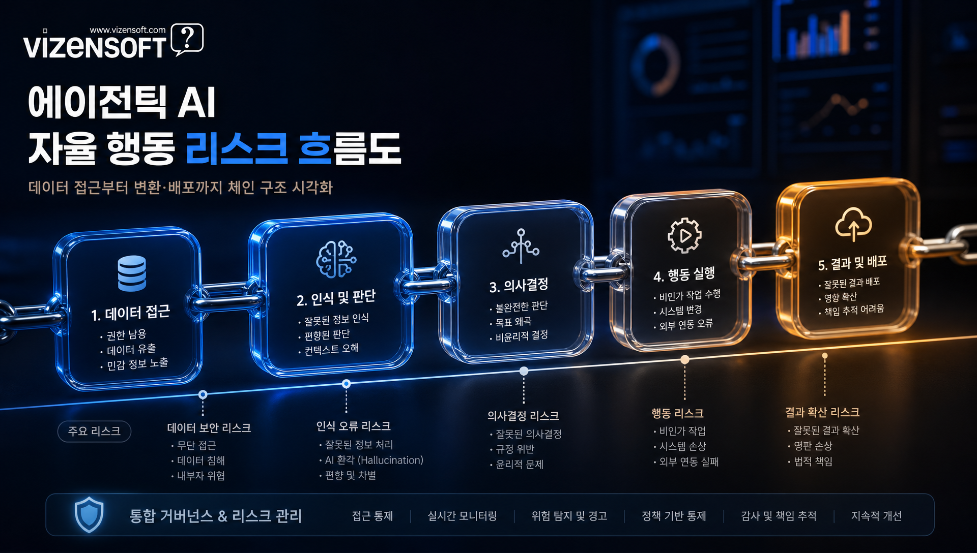 GPT-5.6 도입 시 권한 관리와 행동 로그 추적 체계 구축 방안