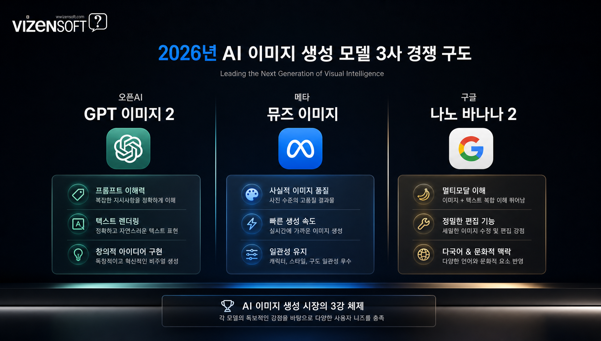오픈AI GPT 이미지2, 구글 나노바나나2, 메타 뮤즈 이미지 세 가지 AI 이미지 생성 모델 경쟁
