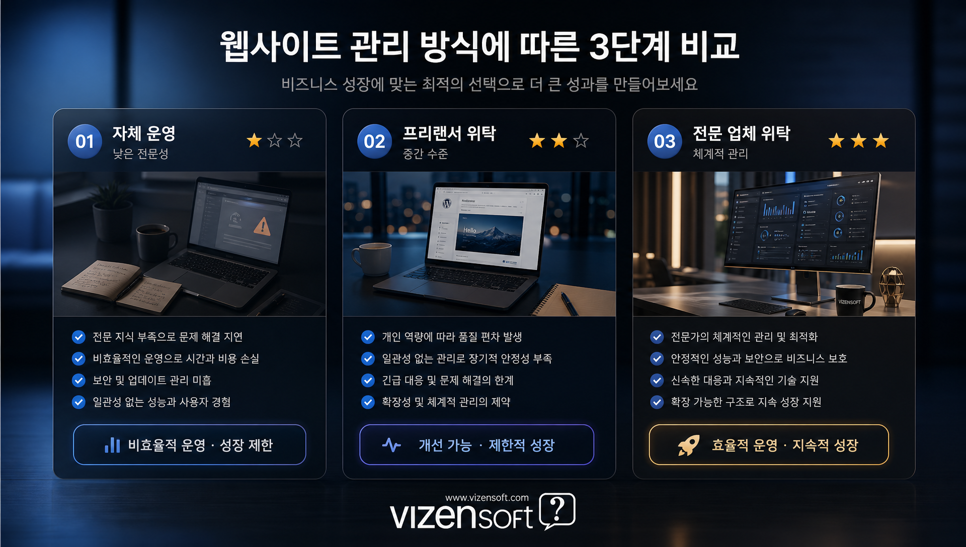 자체 운영, 프리랜서, 전문 업체의 콘텐츠 관리 방식 비교 표