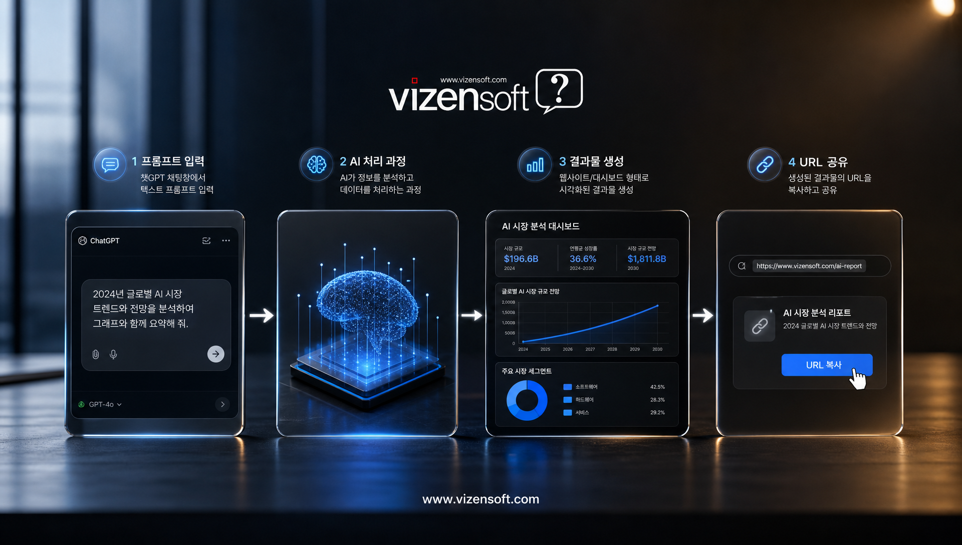 챗GPT Sites 웹사이트 제작 프로세스 비교 차트