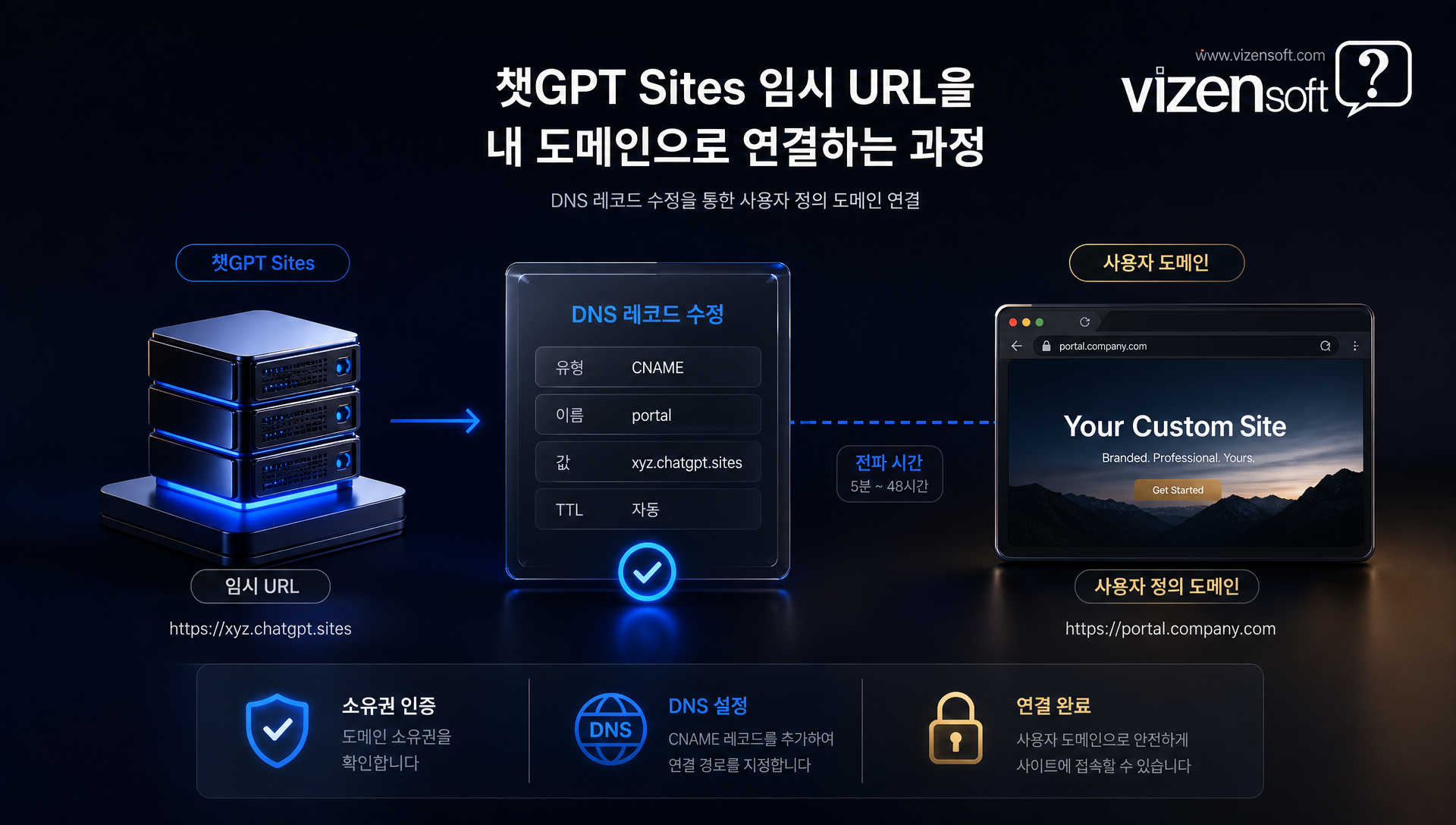 커스텀 도메인 연결 및 DNS 설정 가이드