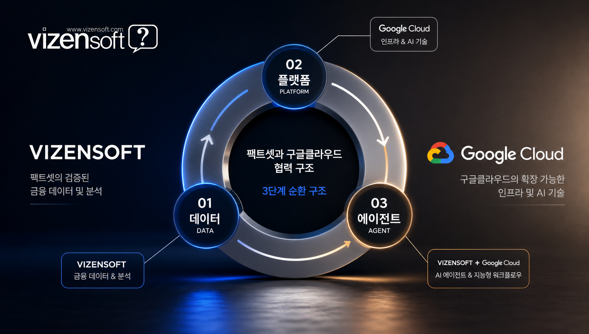 제미나이 엔터프라이즈 플랫폼의 금융 워크스테이션 자동화 기능 다이어그램