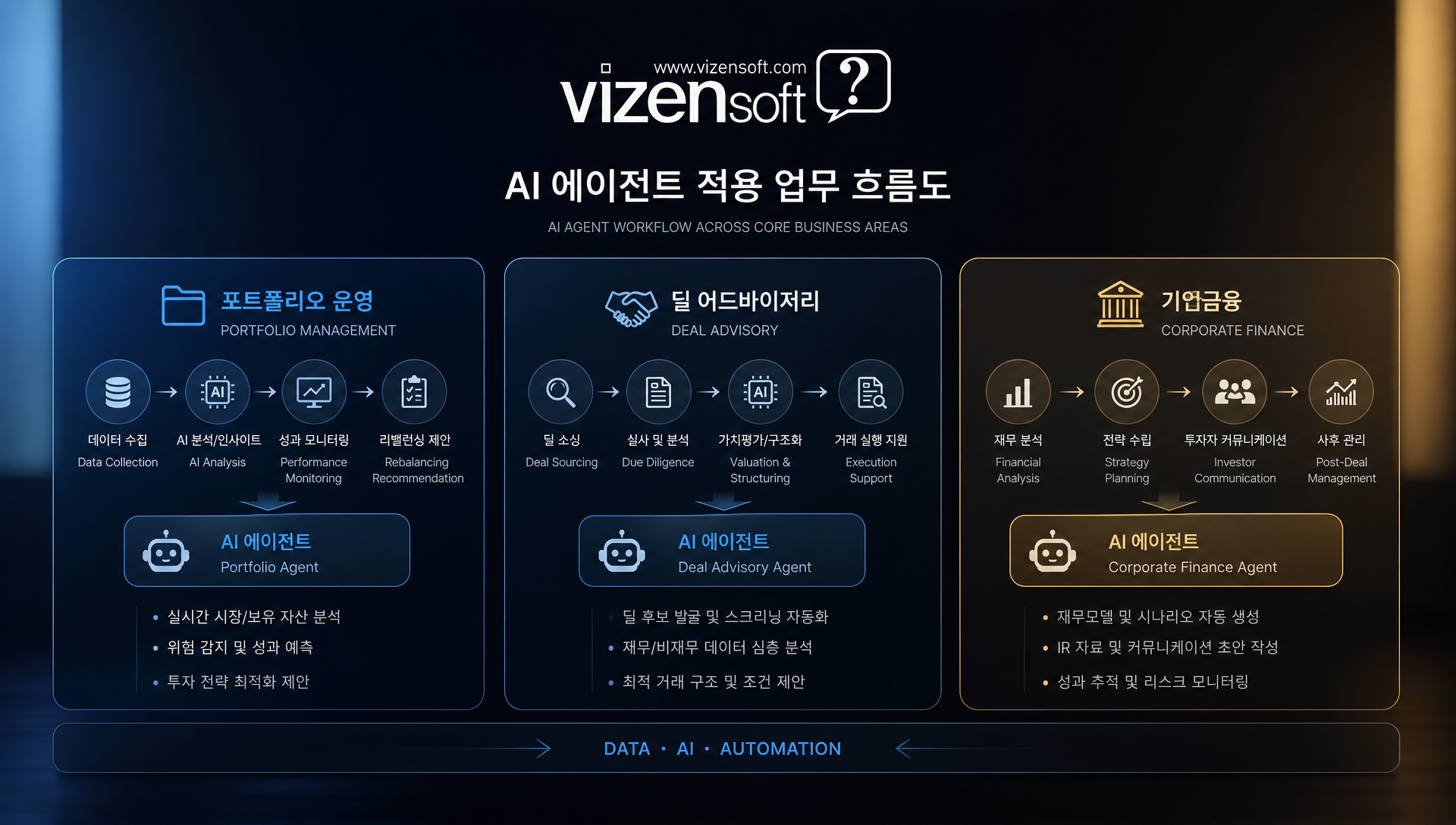 포트폴리오 운영, 딜 어드바이저리, 기업금융 영역의 AI 에이전트 적용 사례