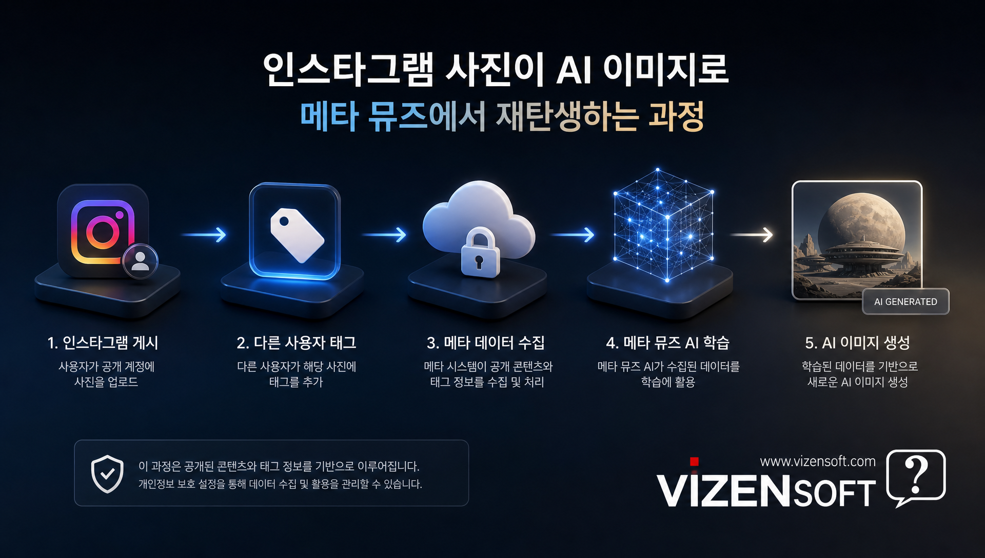 인스타그램 공개 계정 사진의 AI 무단활용 문제를 보여주는 다이어그램