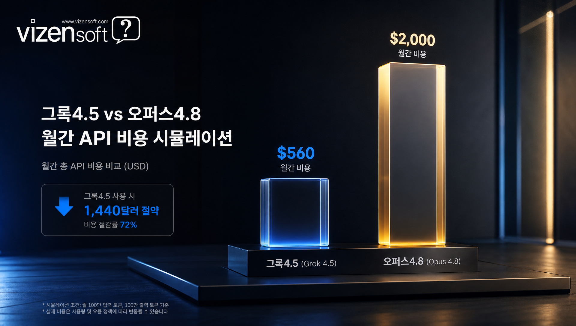 개발팀 AI 비용 절감 효과 분석, 월간 예산 비교 그래프