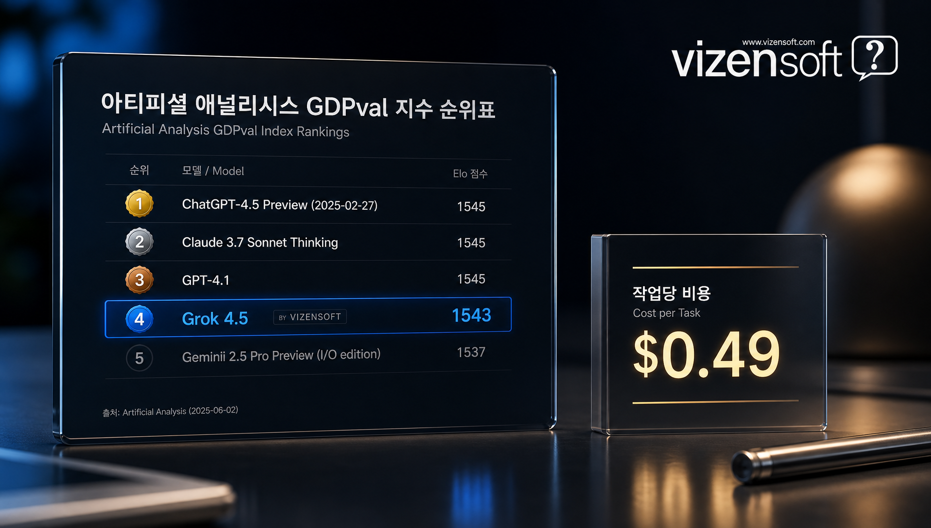GDPval 지수 및 독립 평가기관 벤치마크 순위 분석