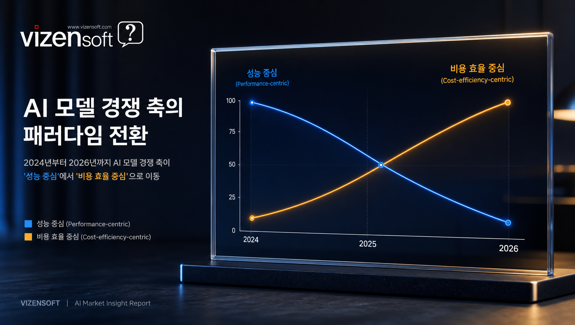 AI 모델 경쟁 트렌드, 성능 중심에서 비용 효율성으로 전환