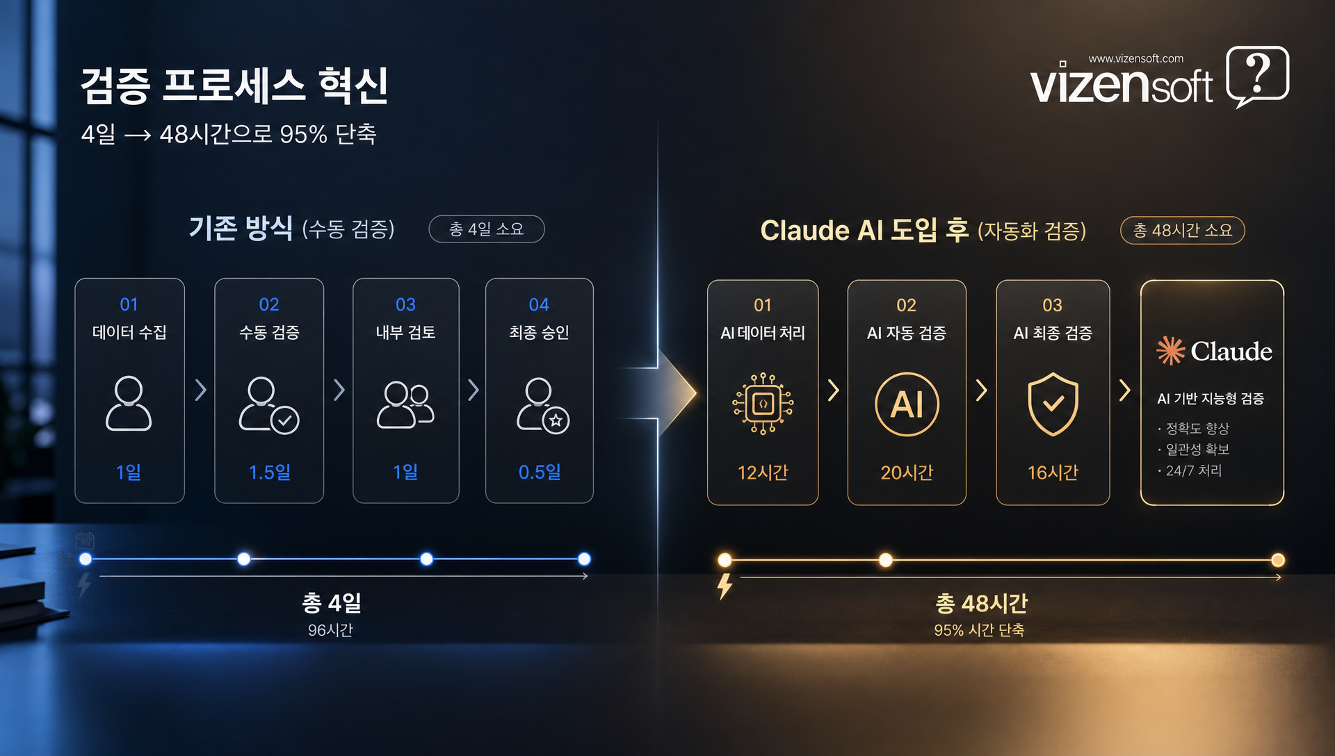 AI 기반 반도체 검증 프로세스에서 회로도 판독, 테스트 스크립트 자동 생성, 결함 분석 단계를 보여주는 플로우차트