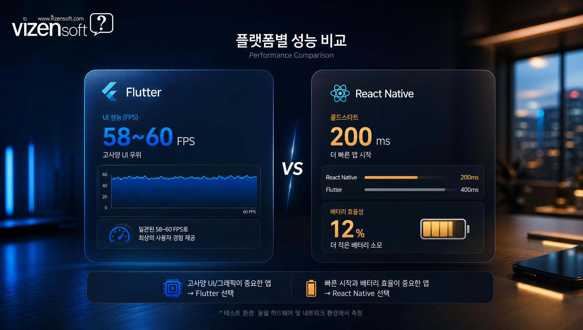 병원 쇼핑몰 앱 성능 비교 FPS 배터리 효율 벤치마크 데이터