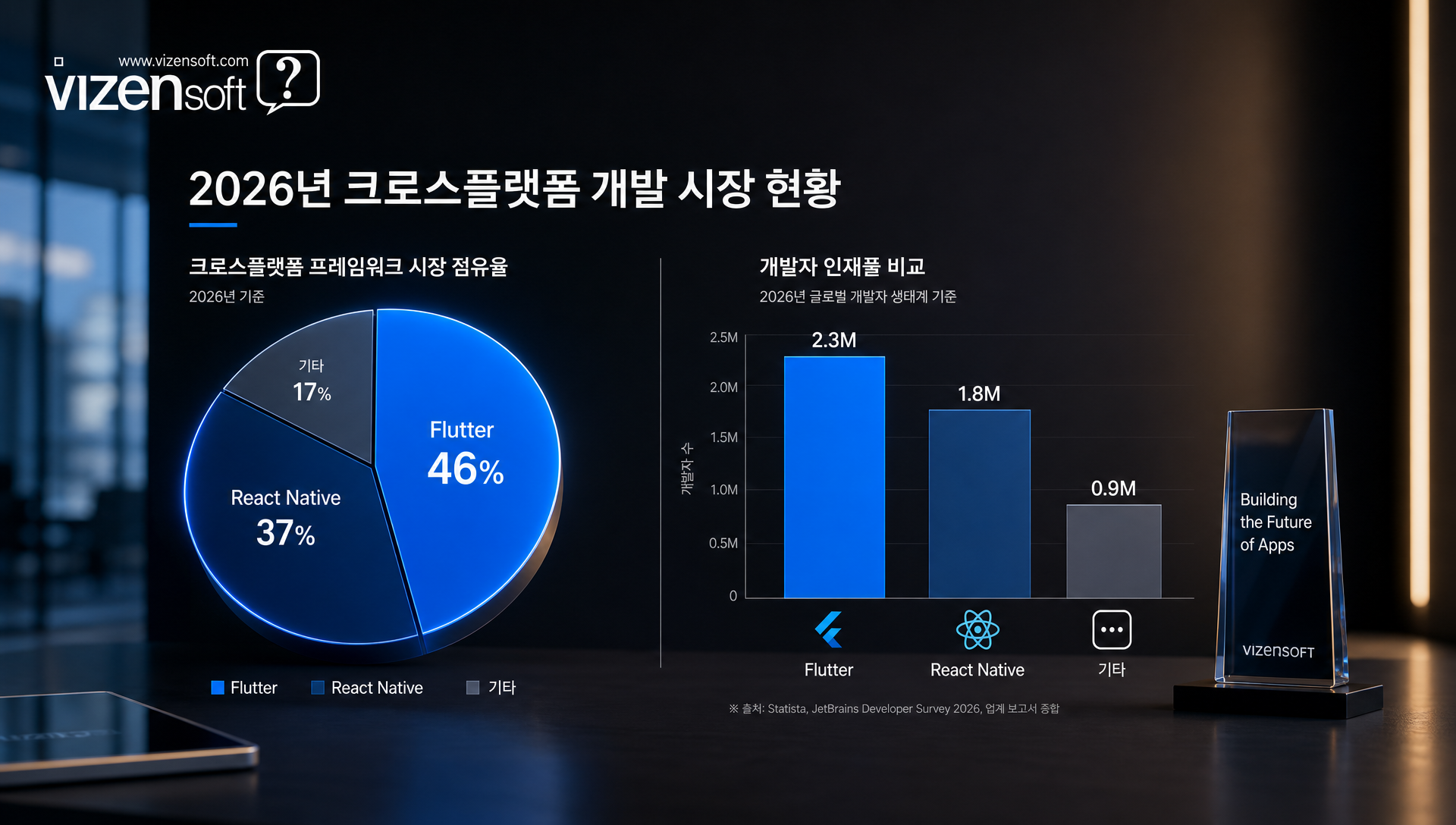 플러터 리액트네이티브 시장 점유율 개발자 인력 풀 비교 통계